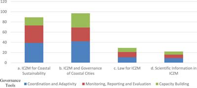 Coastal cities governance in the context of integrated coastal zonal management: a sustainable development goal perspective under international environmental law for ‘coastal sustainability’